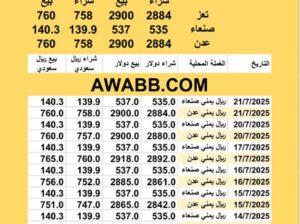 سعر الصرف في اليمن اليوم 2025/7/21 م YER Yemen currency exchange سعر الدولار في اليمن سعر الريال السعودي في اليمن سعر الصرف في عدن سعر الصرف في صنعاء سعر الصرف في تعز