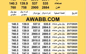 سعر الصرف في اليمن اليوم 2025/7/21 م YER Yemen currency exchange سعر الدولار في اليمن سعر الريال السعودي في اليمن سعر الصرف في عدن سعر الصرف في صنعاء سعر الصرف في تعز