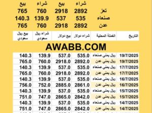 سعر الصرف في اليمن اليوم 2025/7/19 م YER Yemen currency exchange سعر الدولار في اليمن سعر الريال السعودي في اليمن سعر الصرف في عدن سعر الصرف في صنعاء سعر الصرف في تعز