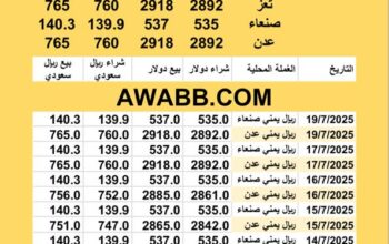 سعر الصرف في اليمن اليوم 2025/7/19 م YER Yemen currency exchange سعر الدولار في اليمن سعر الريال السعودي في اليمن سعر الصرف في عدن سعر الصرف في صنعاء سعر الصرف في تعز
