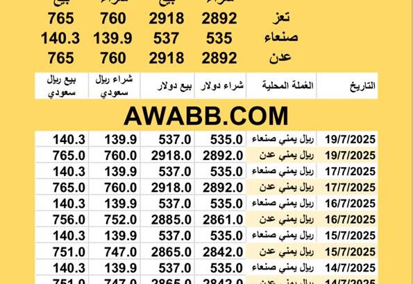 سعر الصرف في اليمن اليوم 2025/7/19 م YER Yemen currency exchange سعر الدولار في اليمن سعر الريال السعودي في اليمن سعر الصرف في عدن سعر الصرف في صنعاء سعر الصرف في تعز
