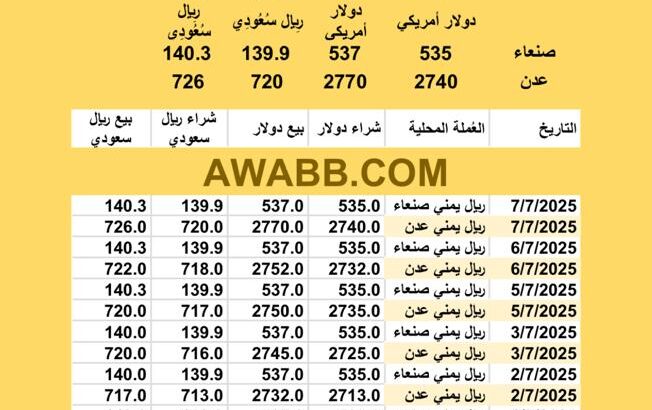 سعر الصرف في اليمن اليوم 2025/7/7 م 12 محرم 1447 هجرية سعر الدولار في اليمن سعر الريال السعودي في اليمن سعر الصرف في عدن سعر الصرف في صنعاء سعر الصرف في تعز سعر الصرف في إب