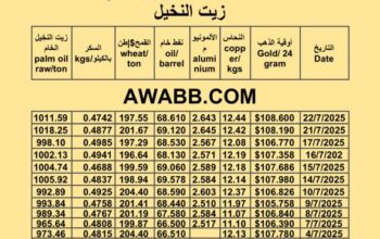 سعر النفط اليوم 2025/7/22 القمح النحاس السكر زيت النخيل المكرر oil price copper aluminium price sugar wheat palm oil