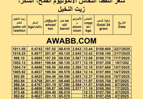 سعر النفط اليوم 2025/7/22 القمح النحاس السكر زيت النخيل المكرر oil price copper aluminium price sugar wheat palm oil
