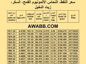 سعر النفط اليوم 2025/7/31 القمح النحاس السكر زيت النخيل المكرر oil price copper aluminium price sugar wheat palm oil