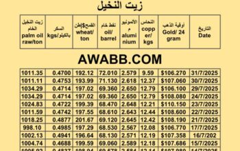 سعر النفط اليوم 2025/7/31 القمح النحاس السكر زيت النخيل المكرر oil price copper aluminium price sugar wheat palm oil