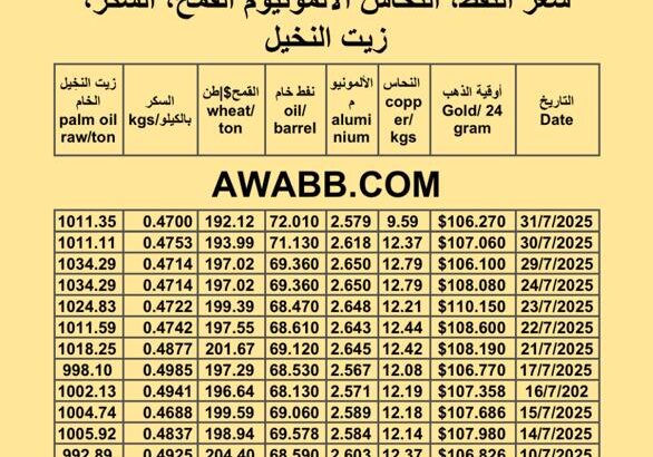 سعر النفط اليوم 2025/7/31 القمح النحاس السكر زيت النخيل المكرر oil price copper aluminium price sugar wheat palm oil