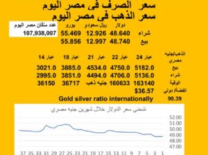 سعر الصرف في مصر اليوم 2025/7/31 Egyptian currency exchange عدد سكان مصر سعر الدولار مقابل الجنيه المصري سعر اليورو مقابل الجنيه المصري سعر الريال السعودي مقابل الجنيه المصري