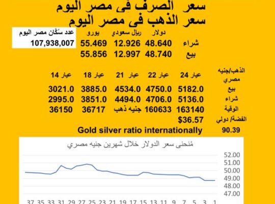 سعر الصرف في مصر اليوم 2025/7/31 Egyptian currency exchange عدد سكان مصر سعر الدولار مقابل الجنيه المصري سعر اليورو مقابل الجنيه المصري سعر الريال السعودي مقابل الجنيه المصري