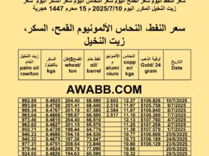 سعر النفط اليوم سعر القمح اليوم سعر النحاس اليوم سعر السكر اليوم سعر زيت النخيل المكرر اليوم 2025/7/10 م 15 محرم 1447 هجرية