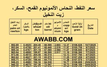 سعر النفط اليوم سعر القمح اليوم سعر النحاس اليوم سعر السكر اليوم سعر زيت النخيل المكرر اليوم 2025/7/10 م 15 محرم 1447 هجرية