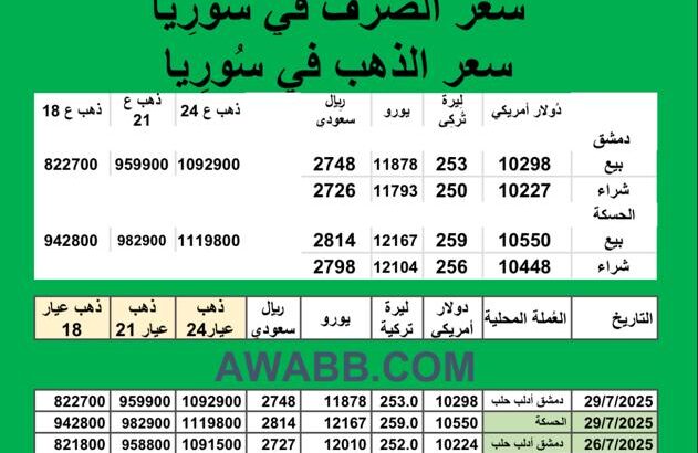 سعر الذهب اليوم في سوريا سعر الصرف في سوريا اليوم 2025/7/29 Syrian exchange سعر الدولار في سورية سعر الليرة التركية في سورية سعر اليورو في سوريا سعر الريال السعودي في سوريا
