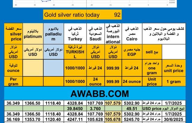 سعر الذهب اليوم سعر الفضة سعر البلاتين سعر البلاديوم 2025/7/1 م 6 محرم 1447 هـ دولار سعر الذهب في مصر سعر الذهب في السعودية سعر الذهب في البورصة Gold price news USD silver price
