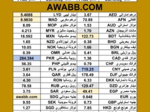 سعر الدولار اليوم مقابل العملات الاخرى 54 عملة اجنبية 2025/7/7 م 13 محرم 1447 هجريةDaily currency exchange rates report to USD