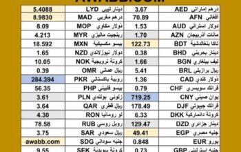 سعر الدولار اليوم مقابل العملات الاخرى 54 عملة اجنبية 2025/7/7 م 13 محرم 1447 هجريةDaily currency exchange rates report to USD