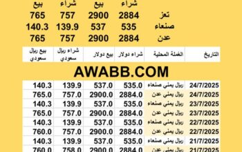 سعر الصرف في اليمن اليوم 2025/7/24 م YER Yemen currency exchange سعر الدولار في اليمن سعر الريال السعودي في اليمن سعر الصرف في عدن سعر الصرف في صنعاء سعر الصرف في تعز سعر الصرف