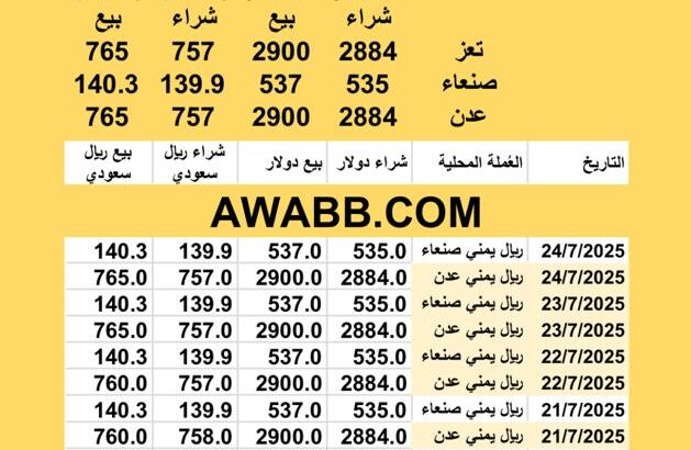 سعر الصرف في اليمن اليوم 2025/7/24 م YER Yemen currency exchange سعر الدولار في اليمن سعر الريال السعودي في اليمن سعر الصرف في عدن سعر الصرف في صنعاء سعر الصرف في تعز سعر الصرف