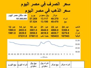 سعر الصرف في مصر اليوم 2025/7/16 Egyptian currency exchange سعر الدولار مقابل الجنيه المصري سعر اليورو مقابل الجنيه المصري سعر الريال السعودي مقابل الجنيه المصري