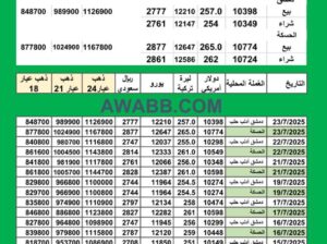 سعر الذهب اليوم في سوريا سعر الصرف في سوريا اليوم 2025/7/23 Syrian exchange سعر الدولار في سورية سعر الليرة التركية في سورية سعر اليورو في سوريا سعر الريال السعودي في سوريا