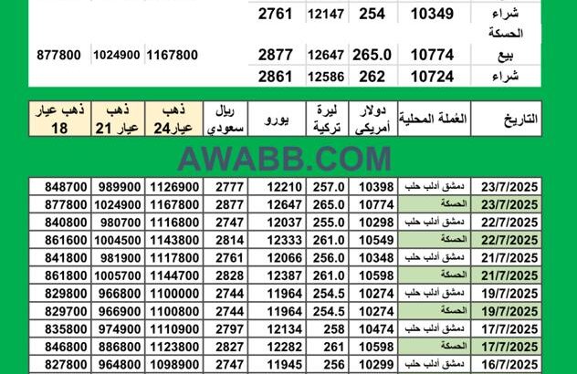 سعر الذهب اليوم في سوريا سعر الصرف في سوريا اليوم 2025/7/23 Syrian exchange سعر الدولار في سورية سعر الليرة التركية في سورية سعر اليورو في سوريا سعر الريال السعودي في سوريا
