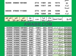 سعر الذهب اليوم في سوريا سعر الصرف في سوريا اليوم 2025/7/14 Syrian exchange سعر الدولار في سورية سعر الليرة التركية في سورية سعر اليورو في سوريا سعر الريال السعودي في سوريا
