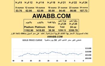 سعر الذهب اليوم الفضة البلاتين البلاديوم gold silver platinum pladium price today 2025/7/14 م دولار سعر الذهب في السعودية سعر الذهب في البورصة