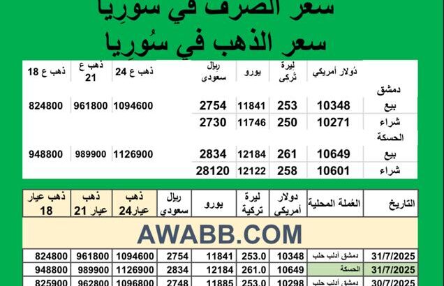 سعر الذهب اليوم في سوريا سعر الصرف في سوريا اليوم 2025/7/31 Syrian exchange سعر الدولار في سورية سعر الليرة التركية في سورية سعر اليورو في سوريا سعر الريال السعودي في سوريا