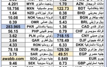سعر الدولار اليوم مقابل العملات الاخرى 54 عملة اجنبية 2025/7/1 Daily currency exchange rates report to USD