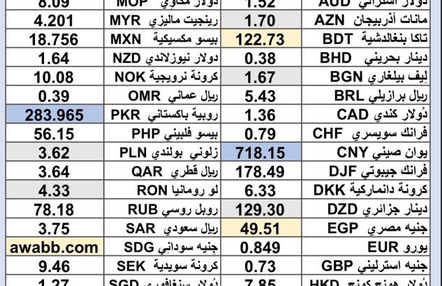 سعر الدولار اليوم مقابل العملات الاخرى 54 عملة اجنبية 2025/7/1 Daily currency exchange rates report to USD