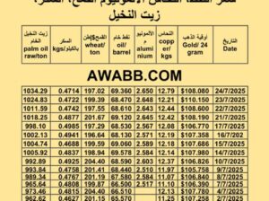 سعر النفط اليوم 2025/7/24 القمح النحاس السكر زيت النخيل المكرر oil price copper aluminium price sugar wheat palm oil
