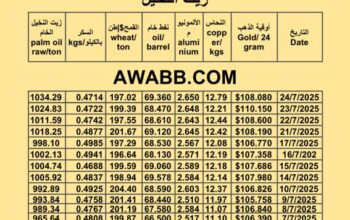 سعر النفط اليوم 2025/7/24 القمح النحاس السكر زيت النخيل المكرر oil price copper aluminium price sugar wheat palm oil
