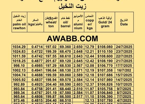 سعر النفط اليوم 2025/7/24 القمح النحاس السكر زيت النخيل المكرر oil price copper aluminium price sugar wheat palm oil
