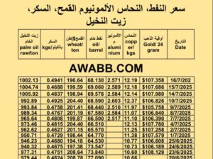 سعر النفط اليوم 2025/7/16 القمح النحاس السكر زيت النخيل المكرر oil price copper aluminium price sugar wheat palm oil