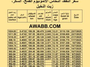 سعر النفط اليوم 2025/7/23 القمح النحاس السكر زيت النخيل المكرر oil price copper aluminium price sugar wheat palm oil
