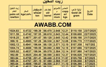 سعر النفط اليوم 2025/7/23 القمح النحاس السكر زيت النخيل المكرر oil price copper aluminium price sugar wheat palm oil