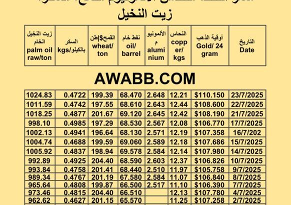 سعر النفط اليوم 2025/7/23 القمح النحاس السكر زيت النخيل المكرر oil price copper aluminium price sugar wheat palm oil