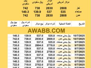 سعر الصرف في اليمن اليوم 2025/7/10 م 15 محرم 1447 هجرية سعر الدولار في اليمن سعر الريال السعودي في اليمن سعر الصرف في عدن سعر الصرف في صنعاء سعر الصرف في تعز سعر الصرف في إب