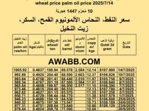سعر النفط اليوم سعر القمح سعر النحاس سعر السكر سعر زيت النخيل المكرر oil price copper price aluminium price sugar price wheat price palm oil price 2025/7/14