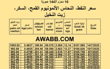 سعر النفط اليوم سعر القمح سعر النحاس سعر السكر سعر زيت النخيل المكرر oil price copper price aluminium price sugar price wheat price palm oil price 2025/7/14