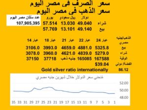 سعر الصرف في مصر اليوم 2025/7/24 Egyptian currency exchange عدد سكان مصر سعر الدولار مقابل الجنيه المصري سعر اليورو مقابل الجنيه المصري سعر الريال السعودي مقابل الجنيه المصري