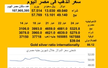 سعر الصرف في مصر اليوم 2025/7/24 Egyptian currency exchange عدد سكان مصر سعر الدولار مقابل الجنيه المصري سعر اليورو مقابل الجنيه المصري سعر الريال السعودي مقابل الجنيه المصري