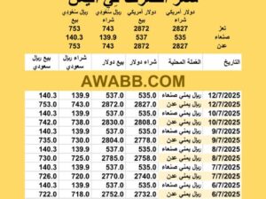 سعر الصرف في اليمن اليوم 2025/7/12 م 17 محرم 1447 هجرية UER currency exchange سعر الدولار في اليمن سعر الريال السعودي في اليمن سعر الصرف في عدن سعر الصرف في صنعاء سعر الصرف في تعز