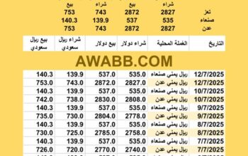 سعر الصرف في اليمن اليوم 2025/7/12 م 17 محرم 1447 هجرية UER currency exchange سعر الدولار في اليمن سعر الريال السعودي في اليمن سعر الصرف في عدن سعر الصرف في صنعاء سعر الصرف في تعز