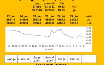 سعر الصرف في مصر اليوم 2025/7/13 م 1 Egyptian currency exchange سعر الدولار مقابل الجنيه المصري سعر اليورو مقابل الجنيه المصري سعر الريال السعودي مقابل الجنيه المصري