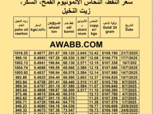 سعر النفط اليوم 2025/7/21 القمح النحاس السكر زيت النخيل المكرر oil price copper aluminium price sugar wheat palm oil