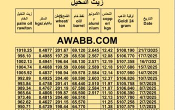 سعر النفط اليوم 2025/7/21 القمح النحاس السكر زيت النخيل المكرر oil price copper aluminium price sugar wheat palm oil
