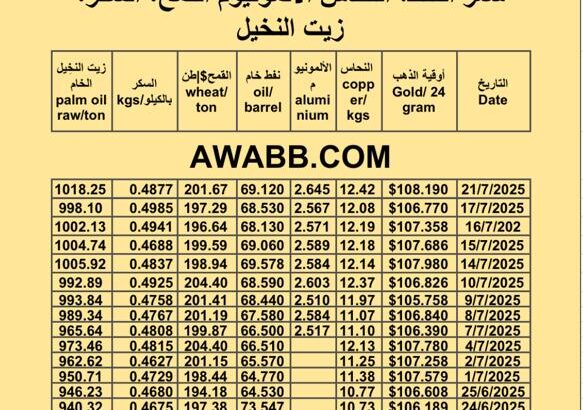 سعر النفط اليوم 2025/7/21 القمح النحاس السكر زيت النخيل المكرر oil price copper aluminium price sugar wheat palm oil