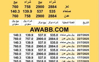 سعر الصرف في اليمن اليوم 2025/7/22 م YER Yemen currency exchange سعر الدولار في اليمن سعر الريال السعودي في اليمن سعر الصرف في عدن سعر الصرف في صنعاء سعر الصرف في تعز سعر الصرف