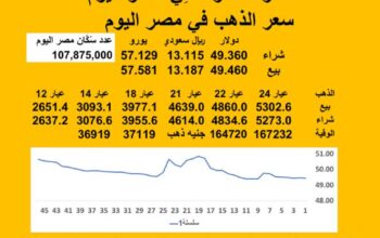 سعر الصرف في مصر اليوم 2025/7/17 Egyptian currency exchange سعر الدولار مقابل الجنيه المصري سعر اليورو مقابل الجنيه المصري سعر الريال السعودي مقابل الجنيه المصري