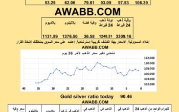 سعر الذهب اليوم سعر الفضة سعر البلاتين سعر البلاديوم 2025/7/7 م 12 محرم 1447 هـ دولار سعر الذهب في مصر سعر الذهب في السعودية سعر الذهب
